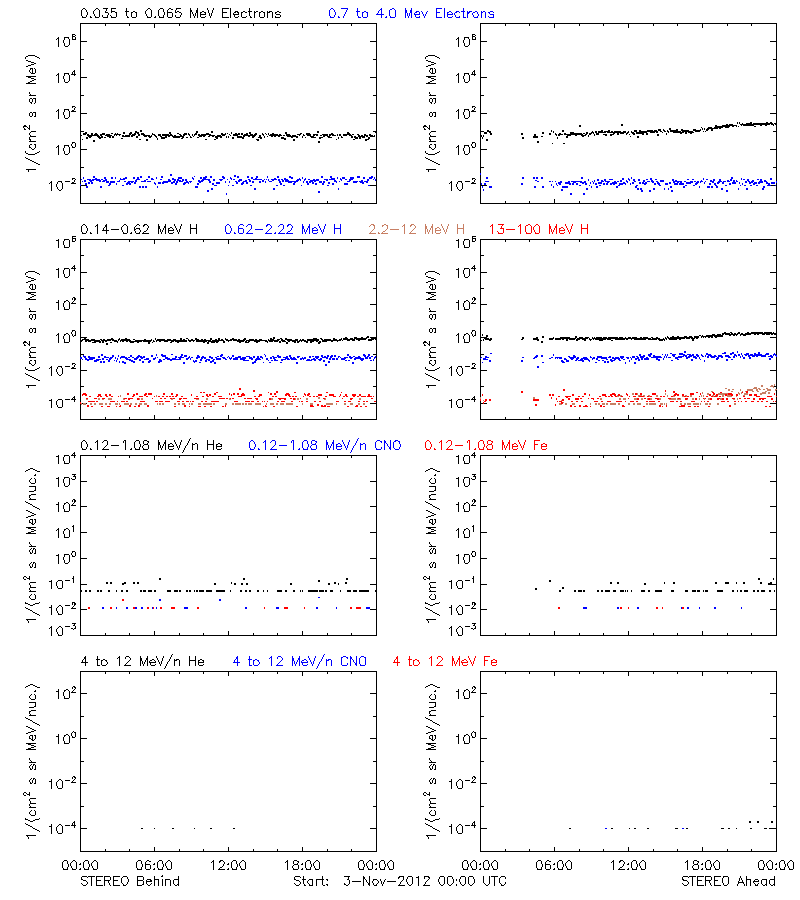 solar energetic particles