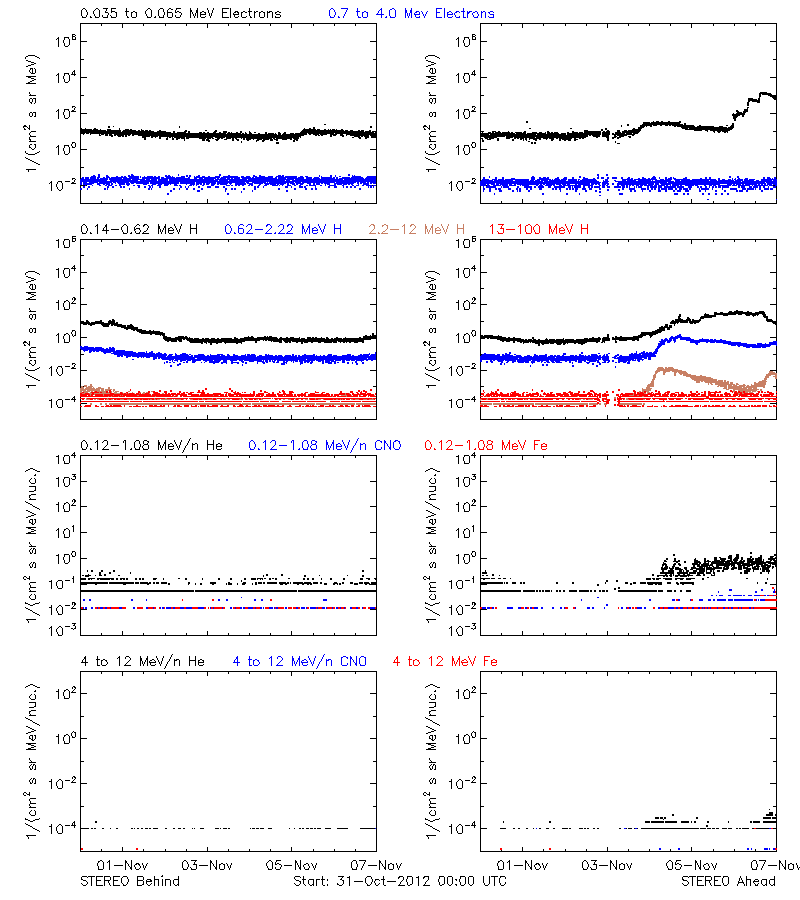 solar energetic particles