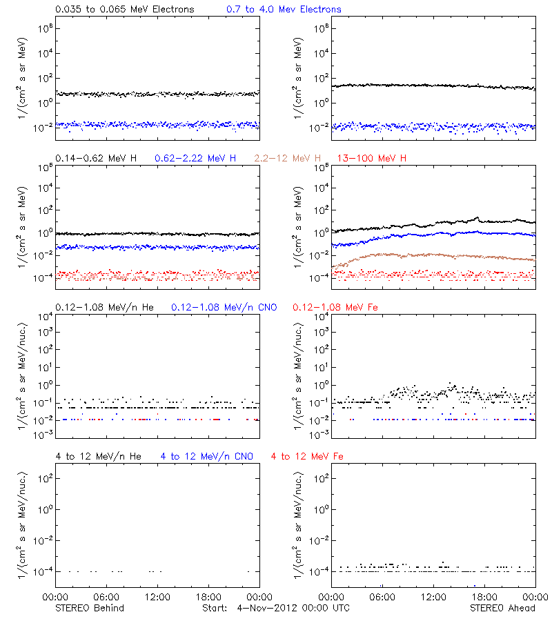 solar energetic particles