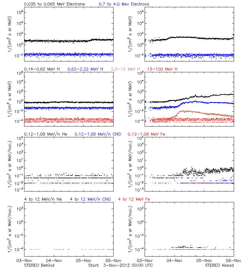 solar energetic particles