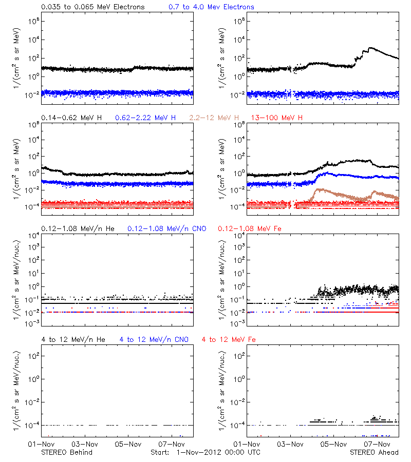 solar energetic particles