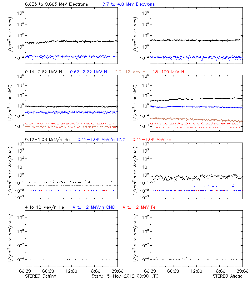 solar energetic particles