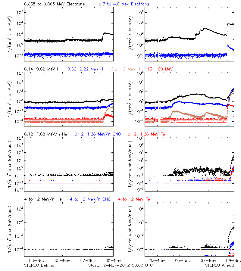 solar energetic particles