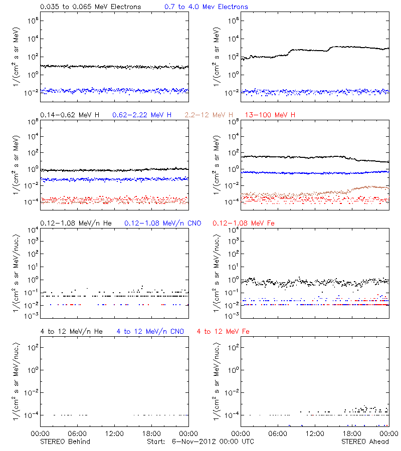 solar energetic particles