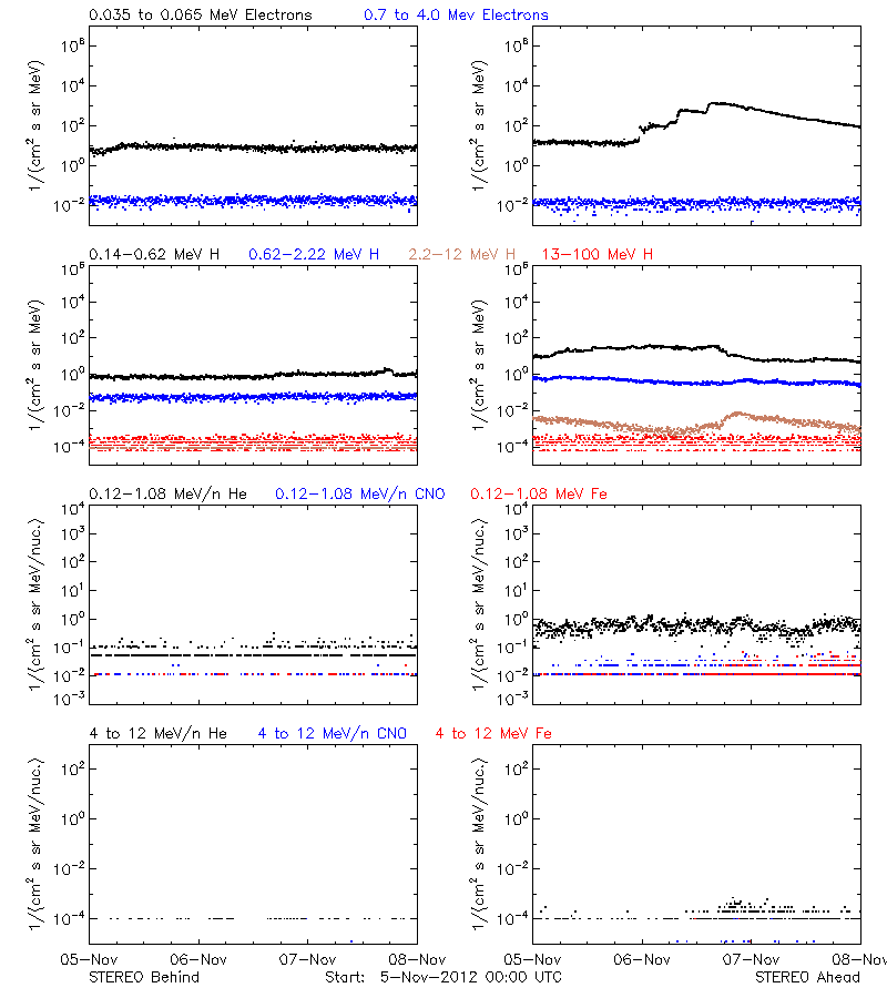 solar energetic particles