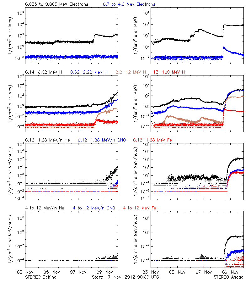 solar energetic particles