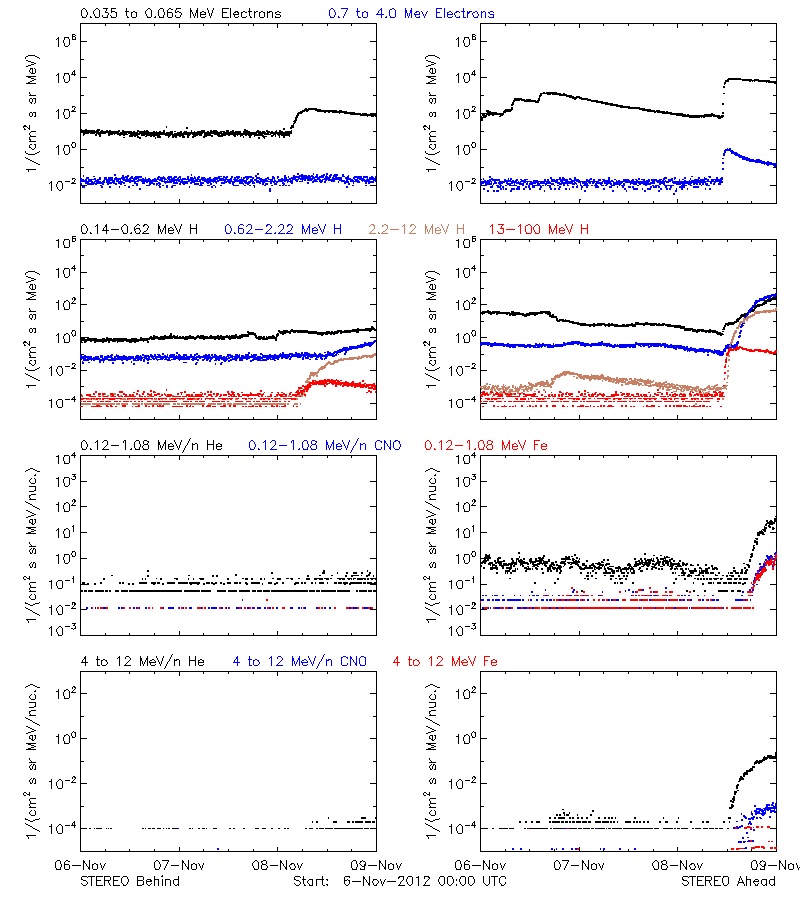 solar energetic particles