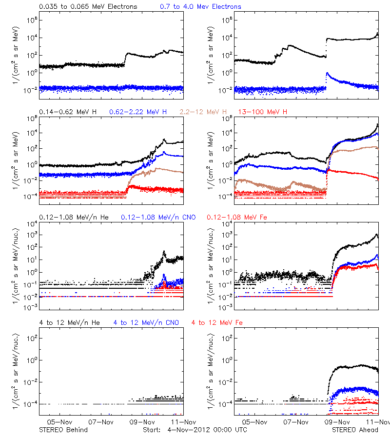 solar energetic particles