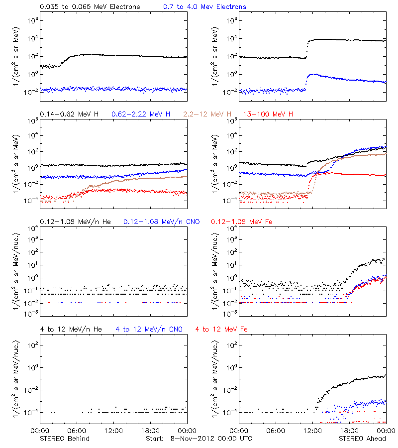 solar energetic particles