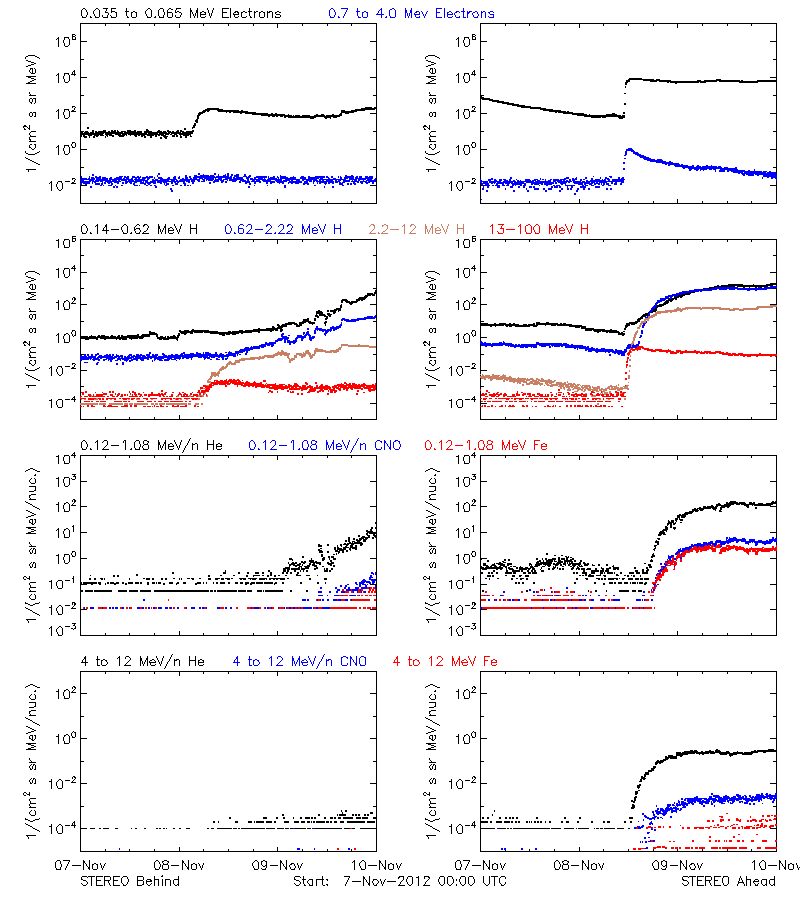 solar energetic particles