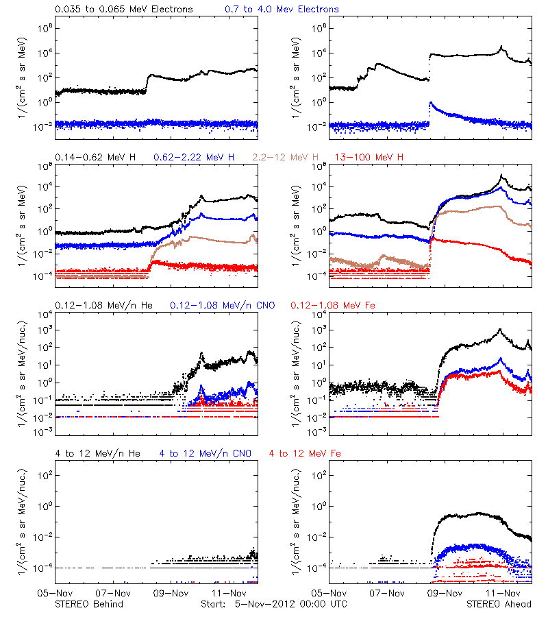 solar energetic particles