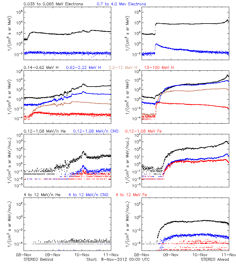 solar energetic particles