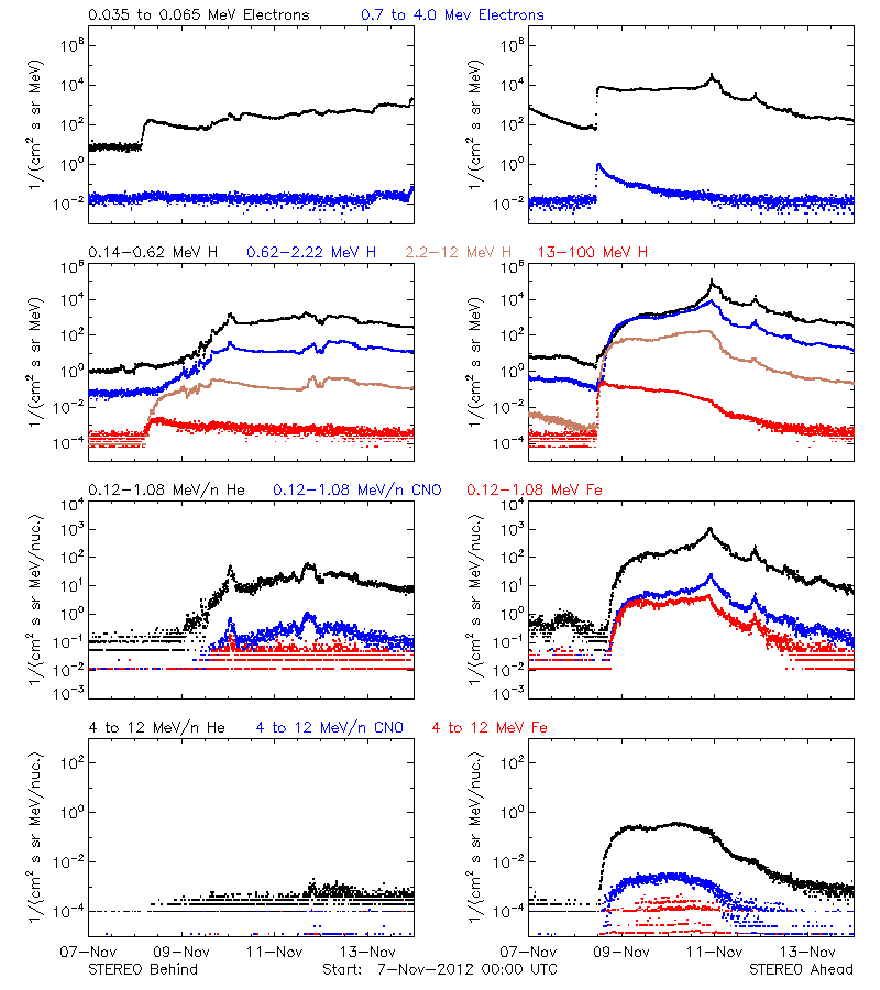 solar energetic particles