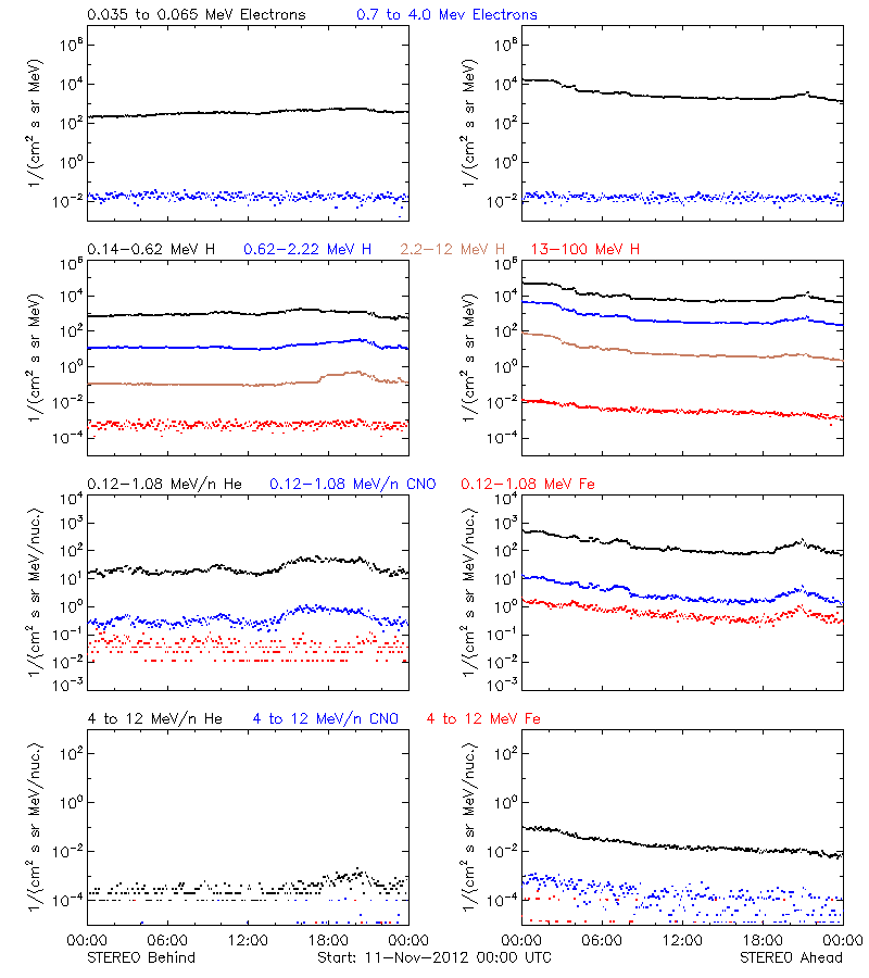 solar energetic particles