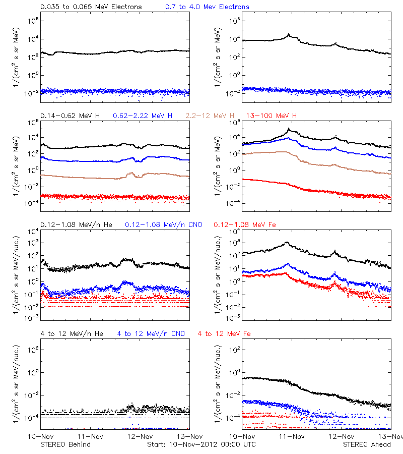 solar energetic particles