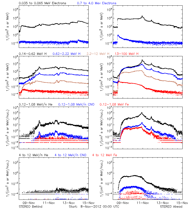 solar energetic particles