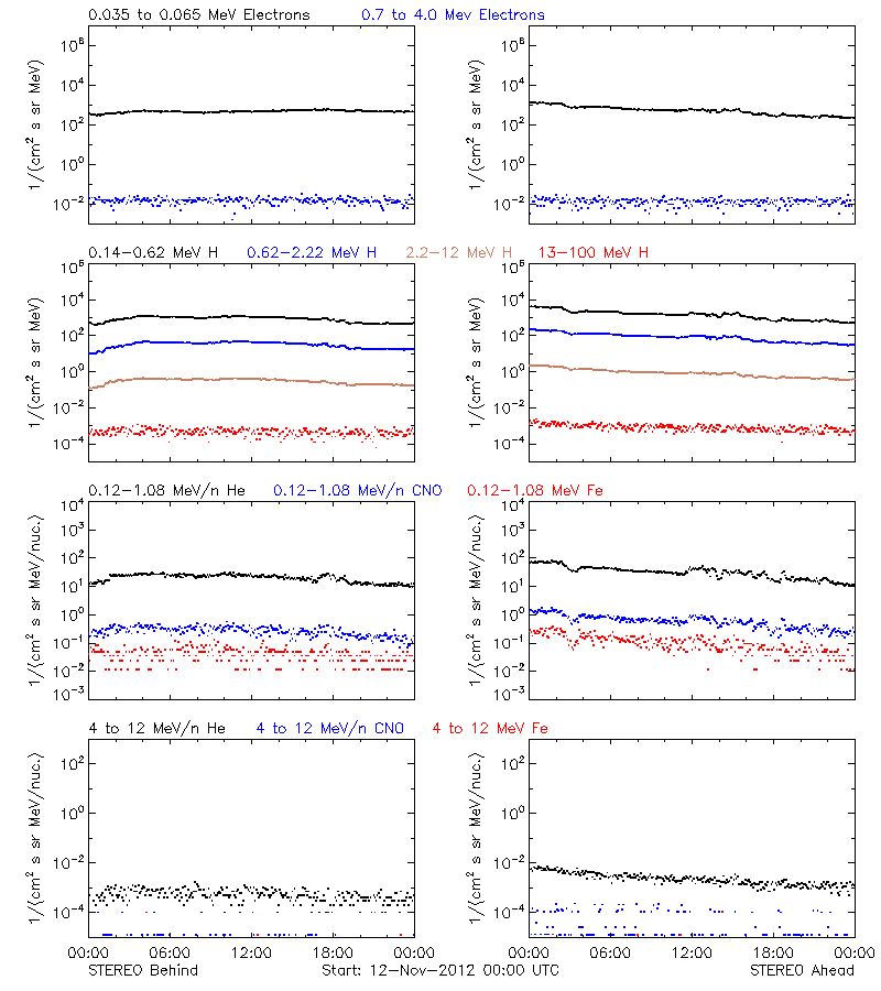 solar energetic particles