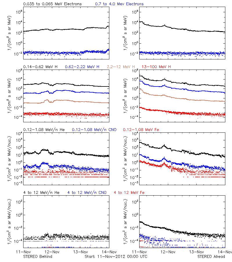 solar energetic particles