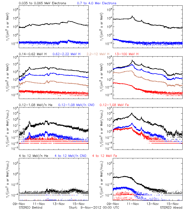 solar energetic particles