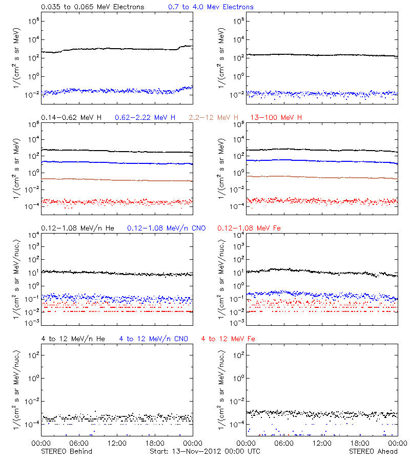 solar energetic particles