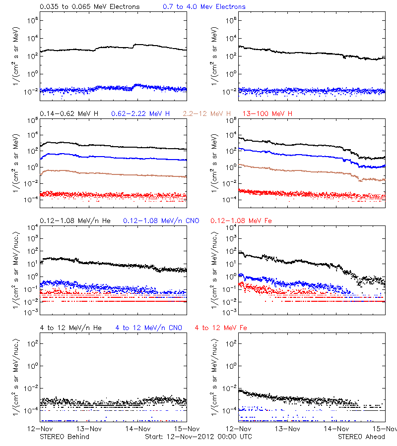 solar energetic particles