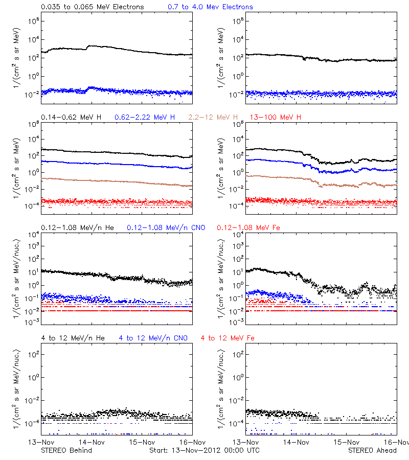 solar energetic particles