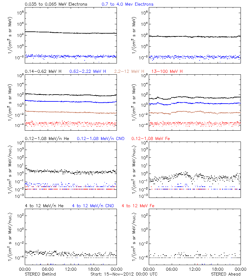 solar energetic particles