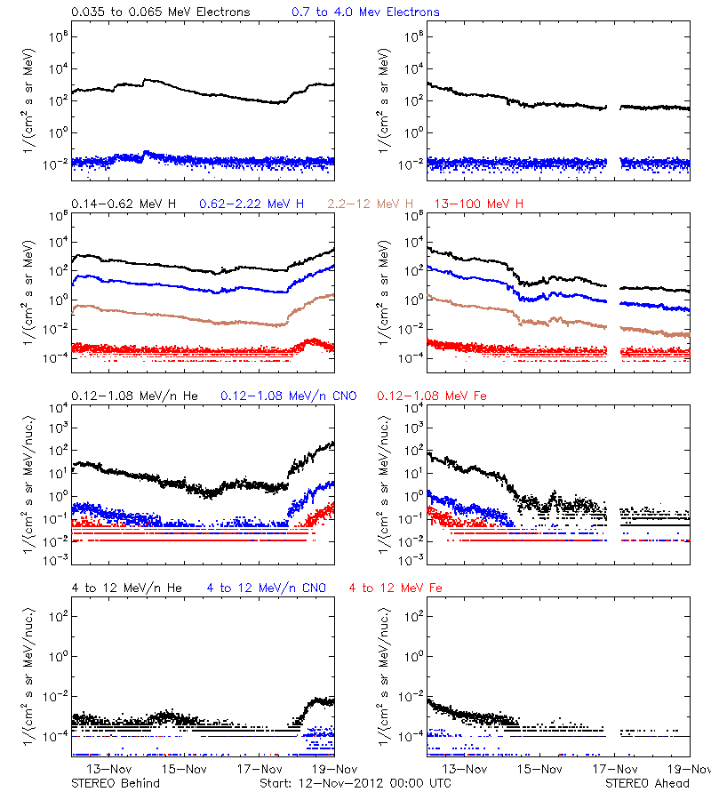 solar energetic particles