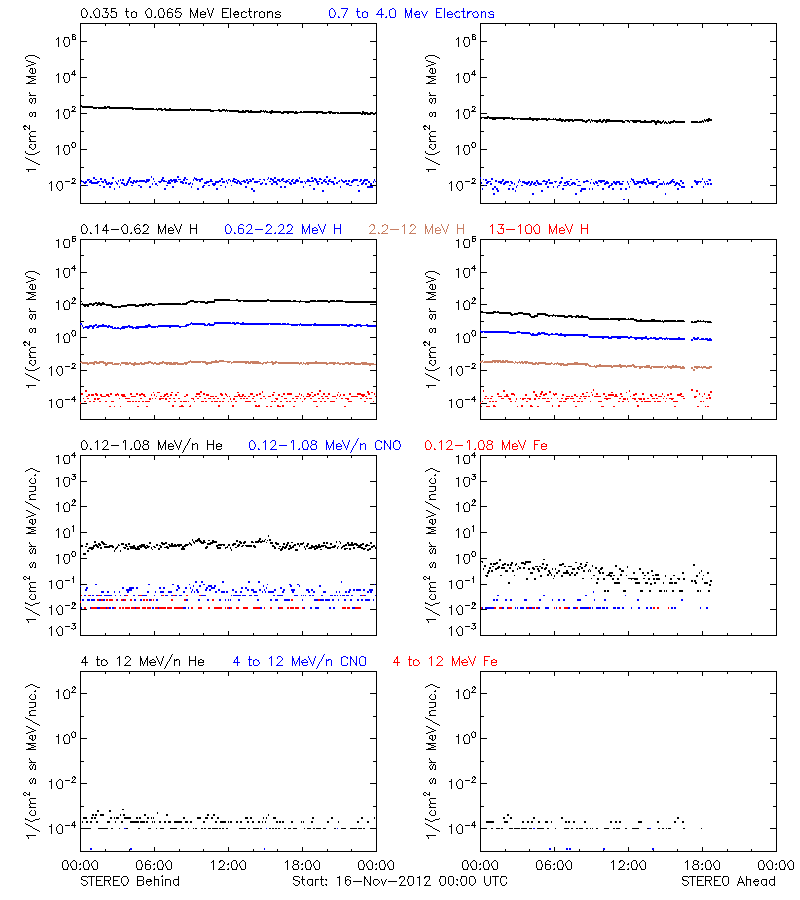 solar energetic particles