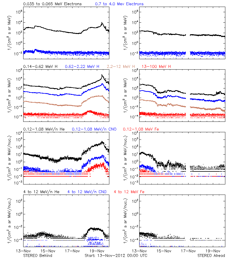 solar energetic particles