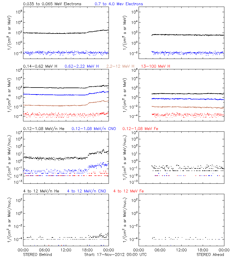 solar energetic particles