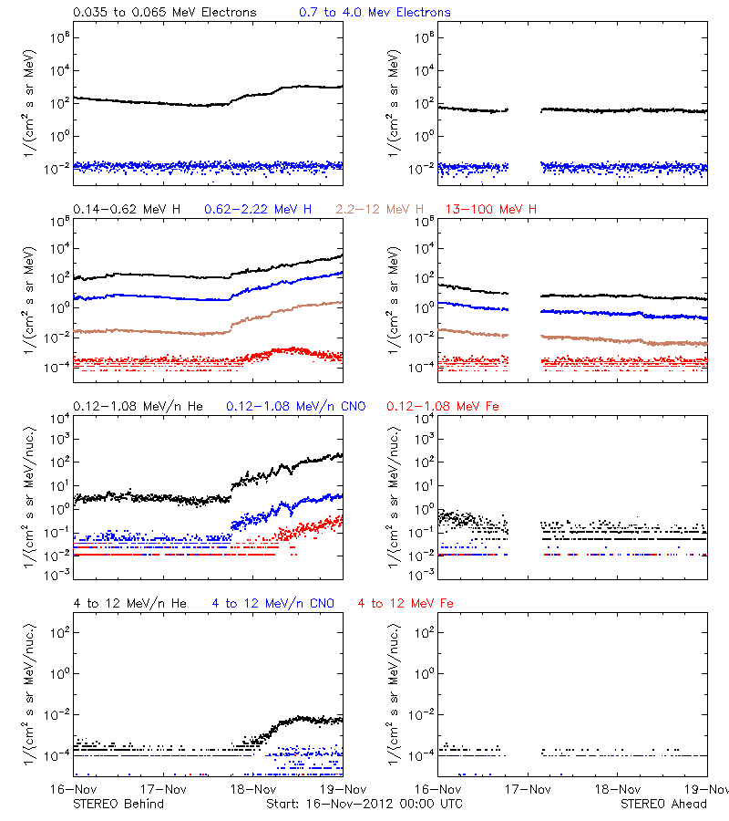 solar energetic particles