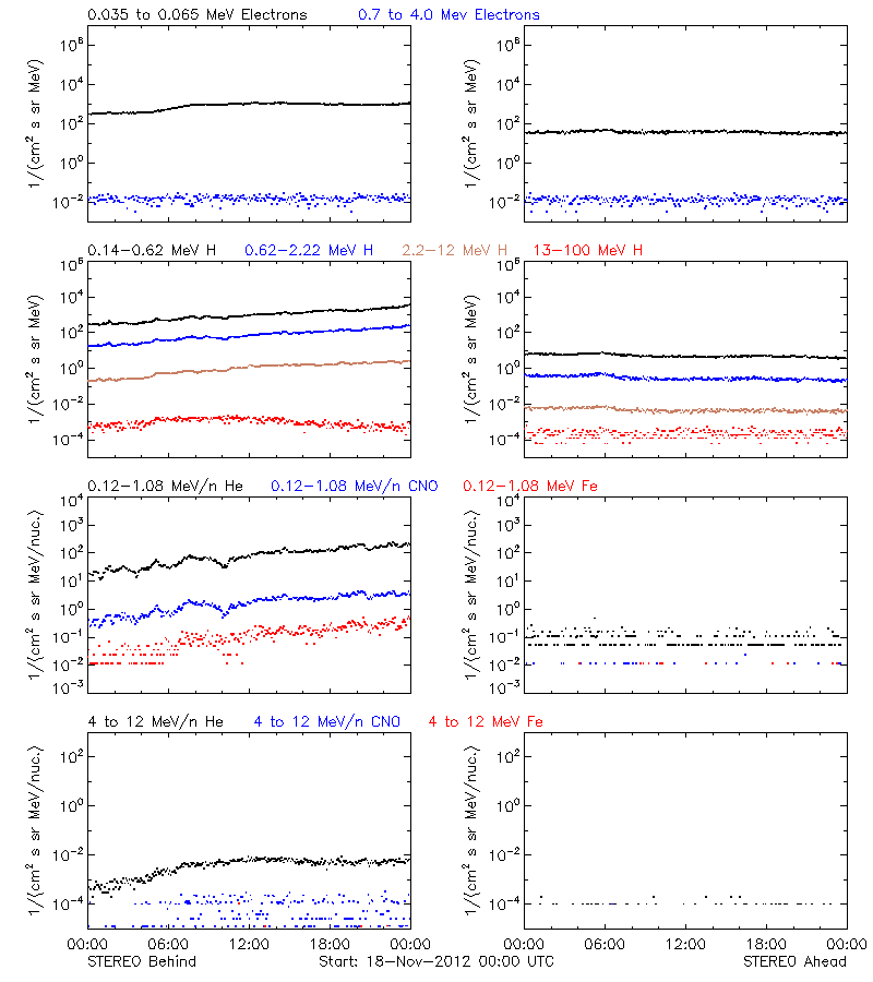 solar energetic particles