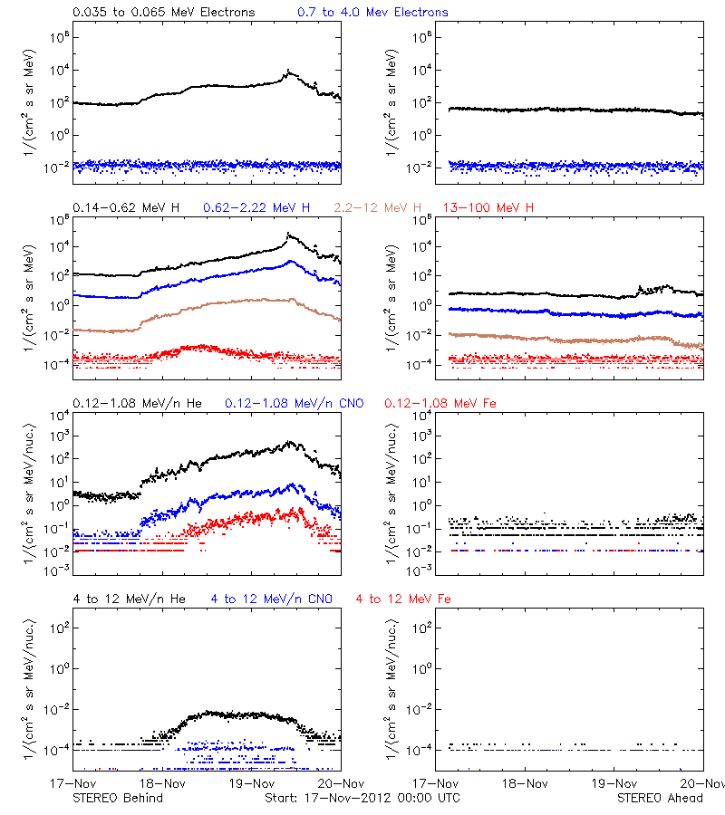 solar energetic particles