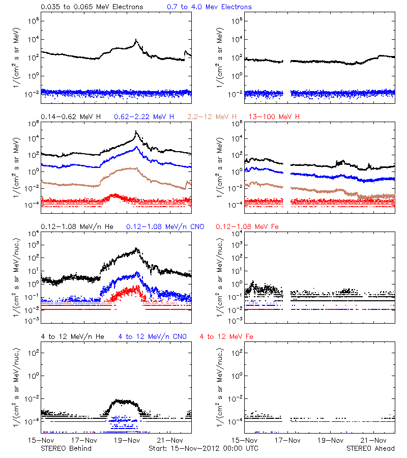 solar energetic particles