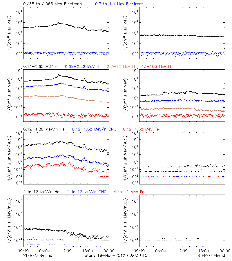 solar energetic particles