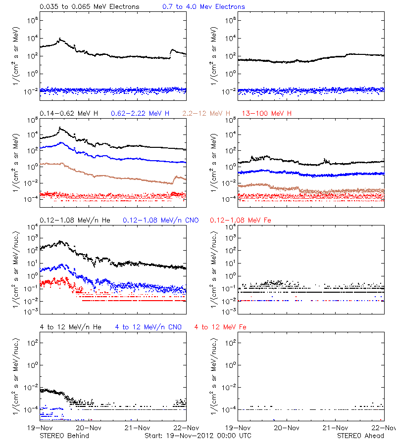 solar energetic particles