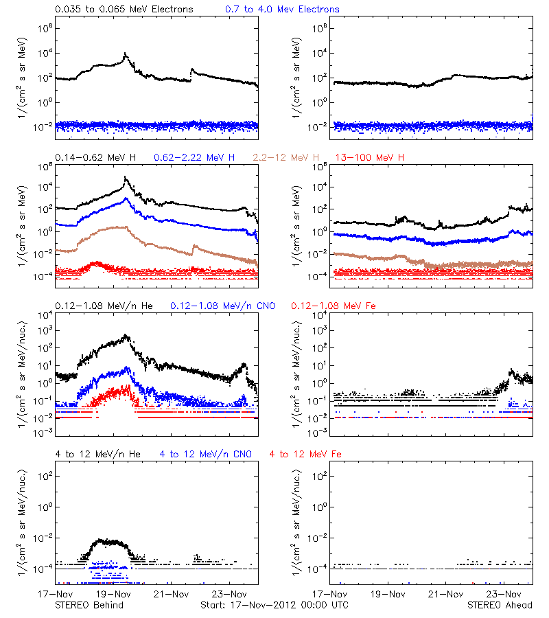 solar energetic particles