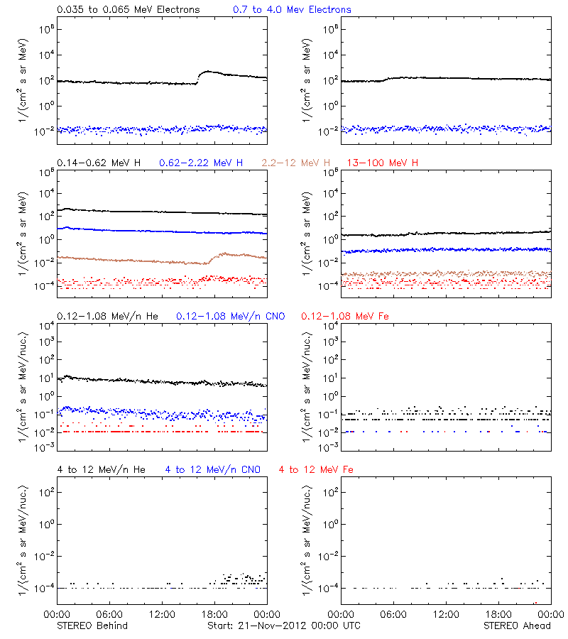 solar energetic particles