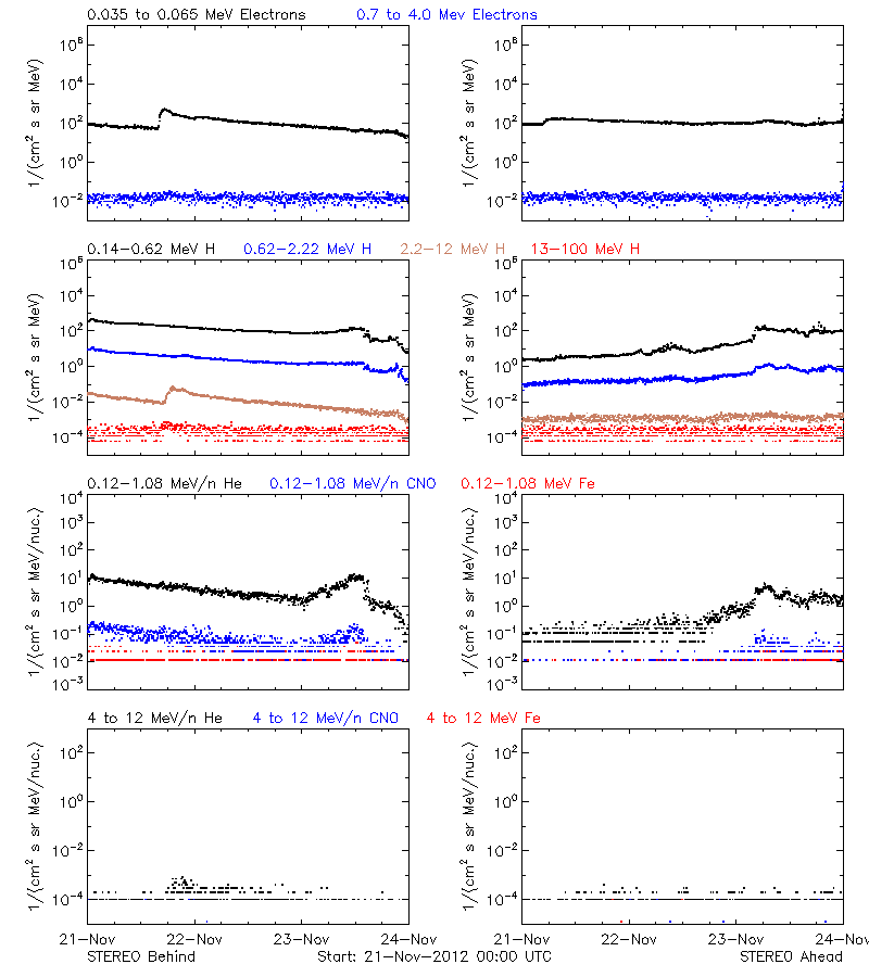 solar energetic particles