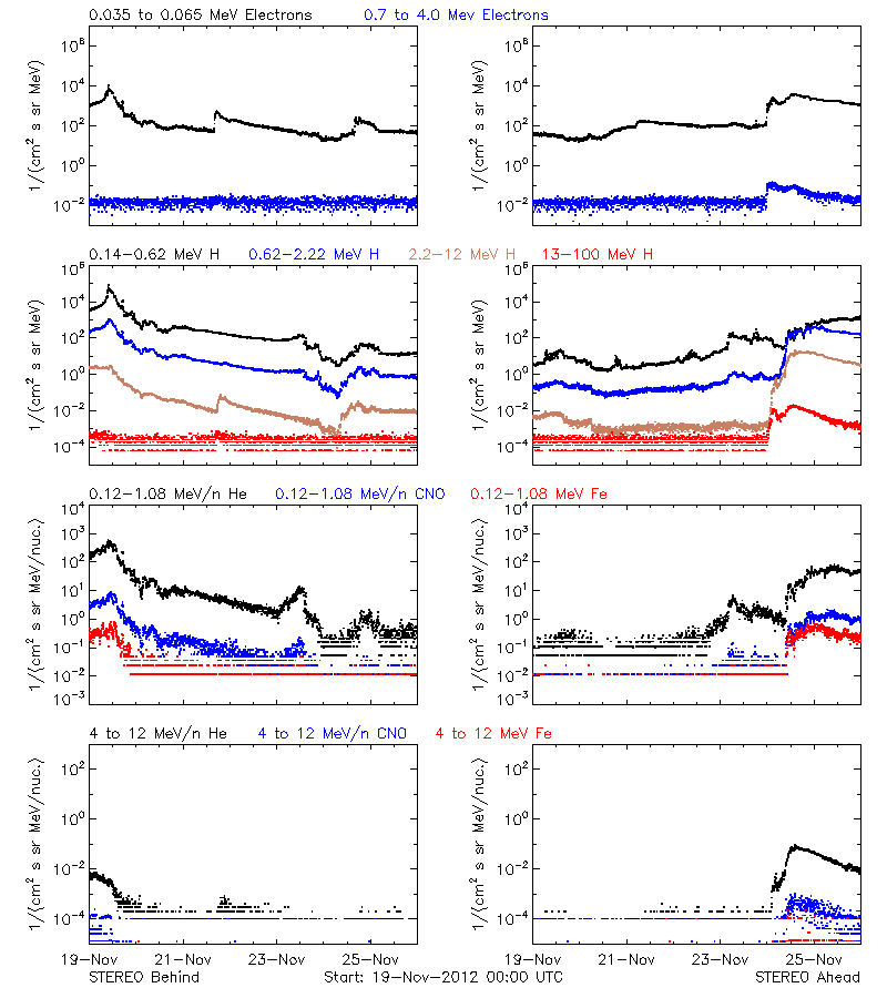 solar energetic particles