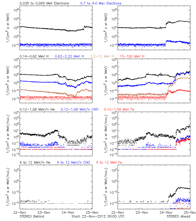 solar energetic particles