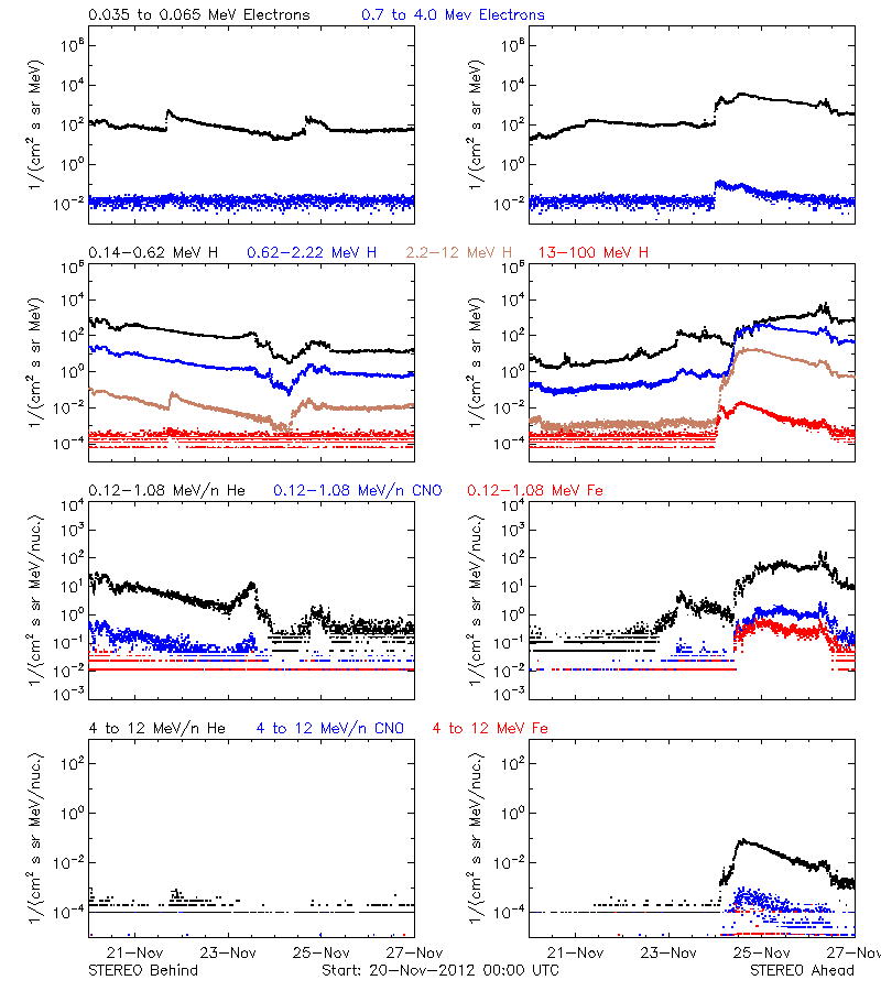 solar energetic particles