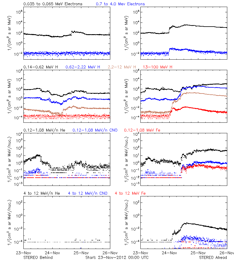 solar energetic particles