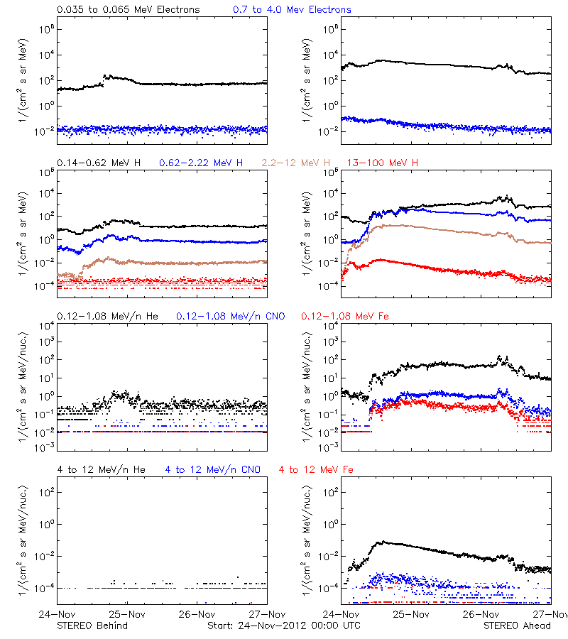 solar energetic particles