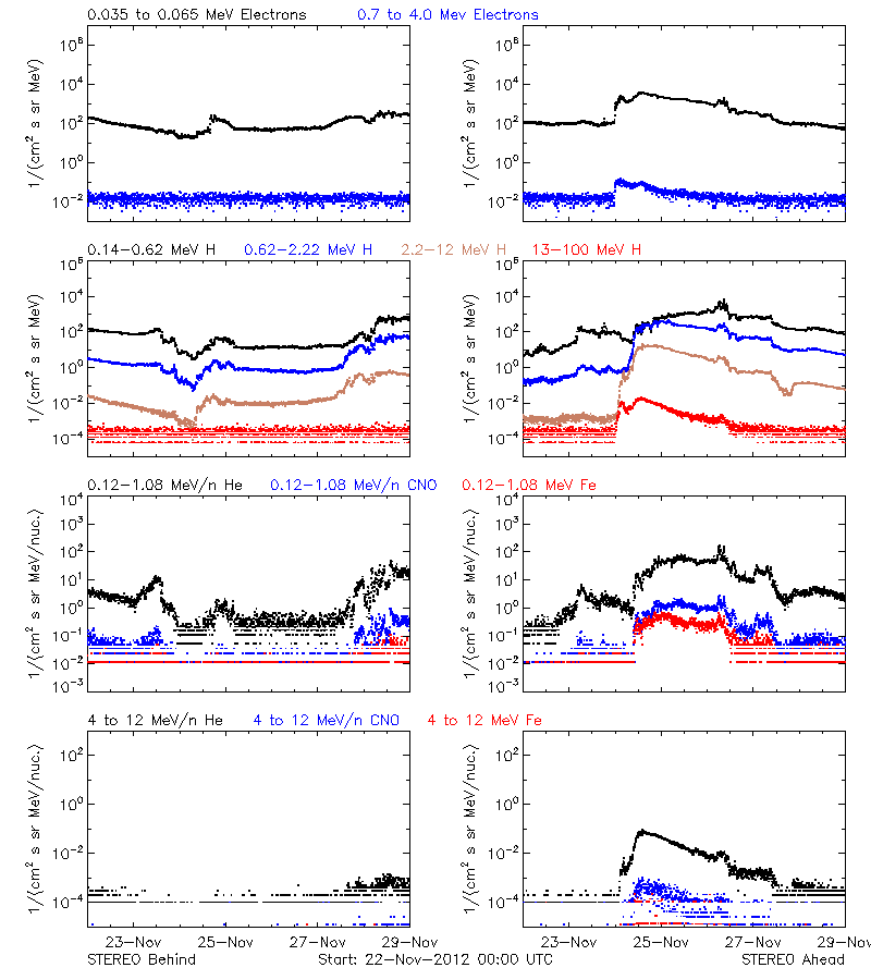 solar energetic particles