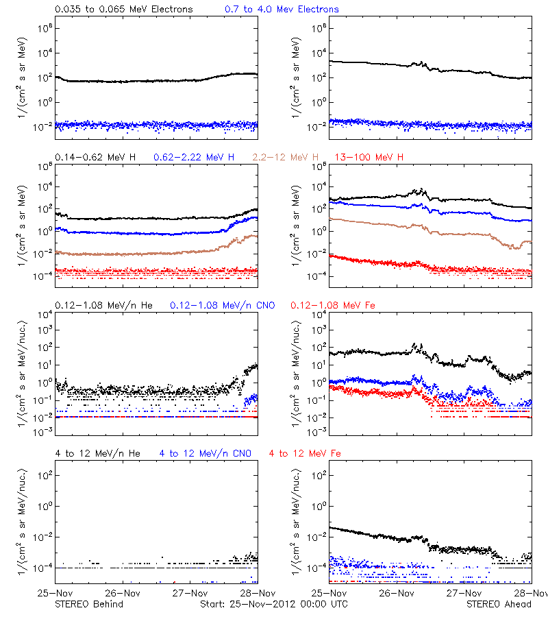 solar energetic particles