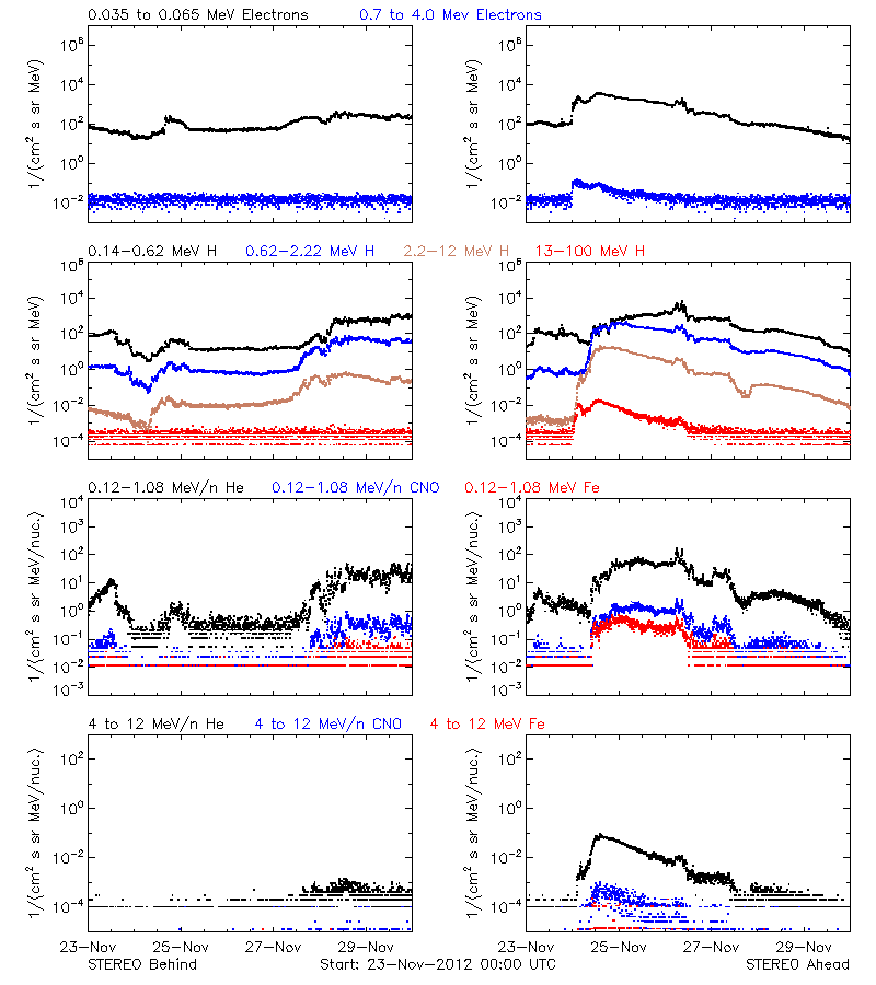 solar energetic particles