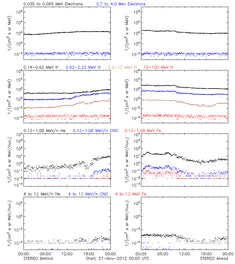 solar energetic particles