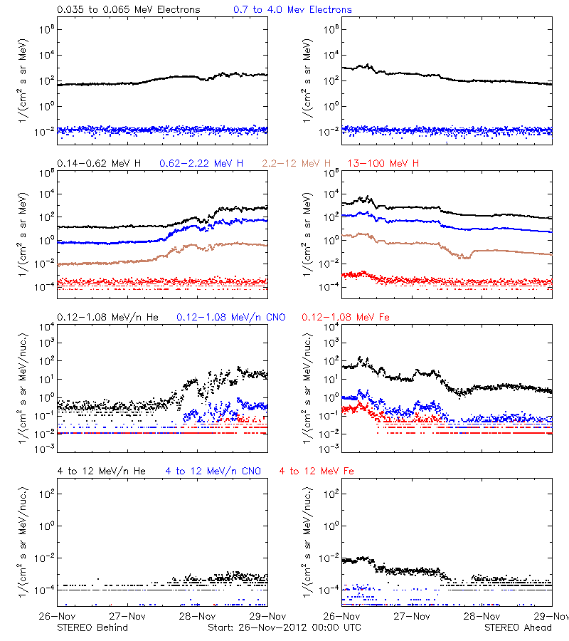 solar energetic particles